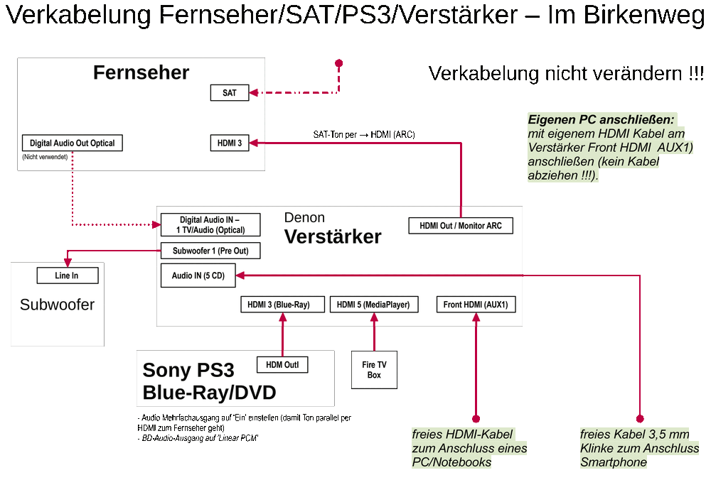 Verkabelung